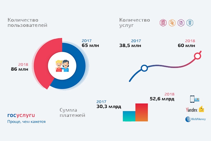 За 2018 год число пользователей портала госуслуг увеличилось на 30%
